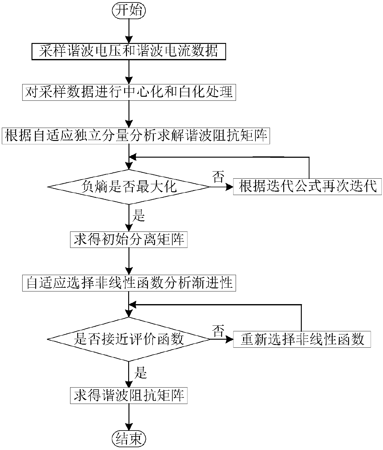 Self-adaptation independent component analysis method for harmonic wave impedance estimation