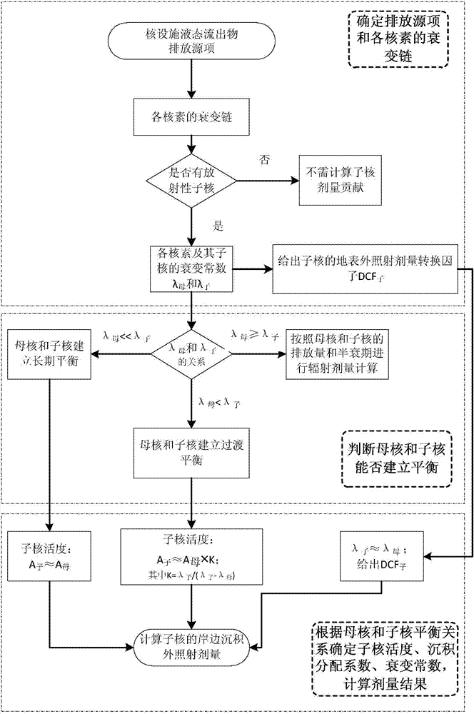 Method for calculating short-half-life daughter nucleus bank deposit external irradiation dose of long-lived radioactive nuclide