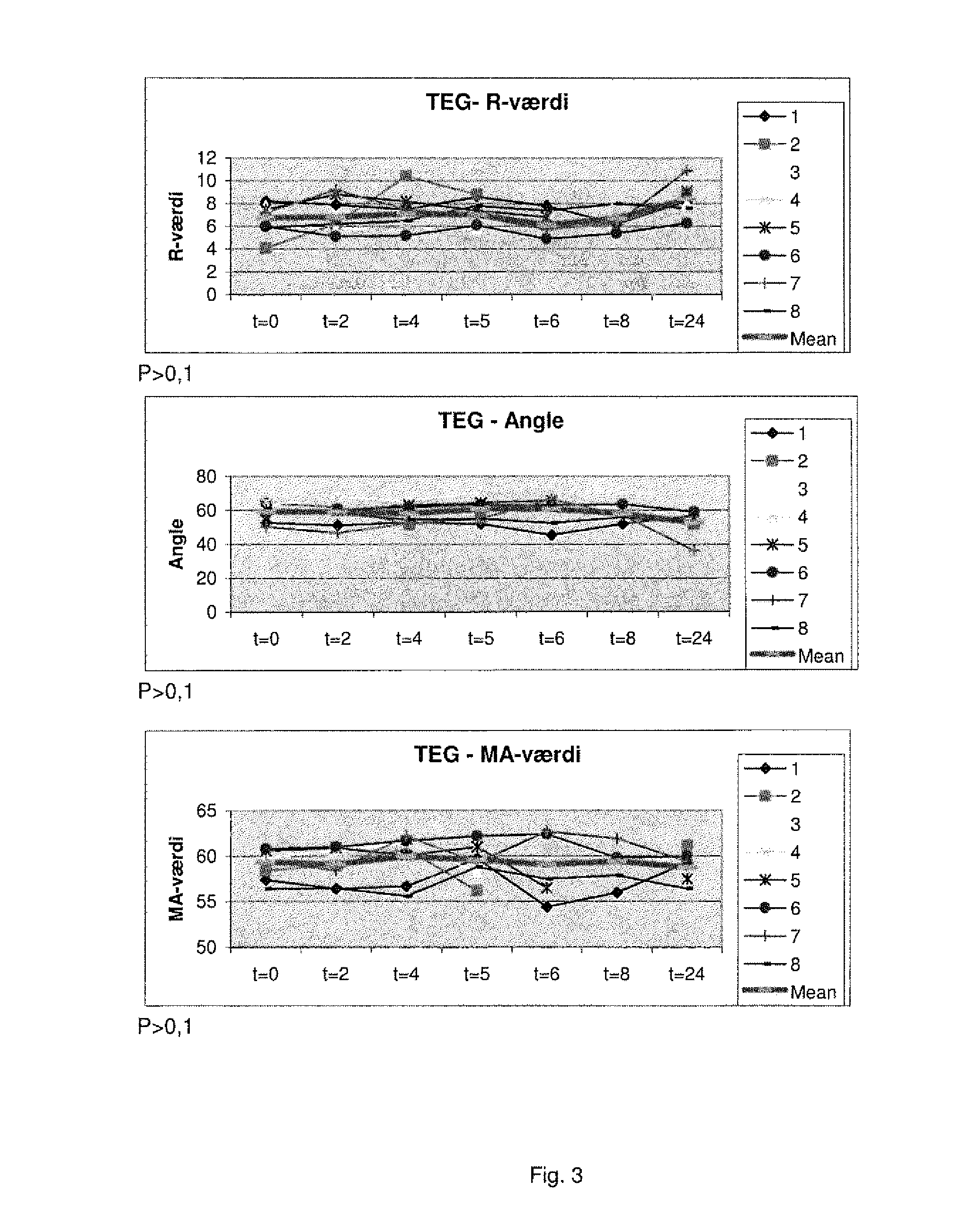 Methods of identifying critically ill patients at increased risk of development of organ failure and compounds for the treatment hereof