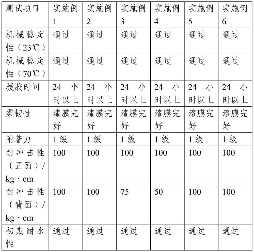 A kind of waterborne two-component paint with high impact resistance and its application