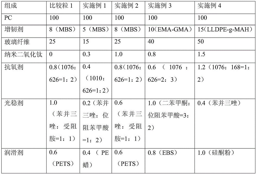 High-weather-resistant glass fiber reinforced PC material and preparation method thereof