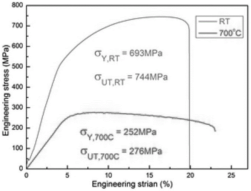 Oxide dispersion strengthened ferrite/martensitic steel and preparation method thereof