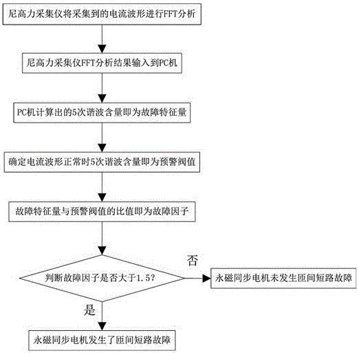 Permanent magnet synchronous motor inter-turn shorted-circuit fault diagnosis method