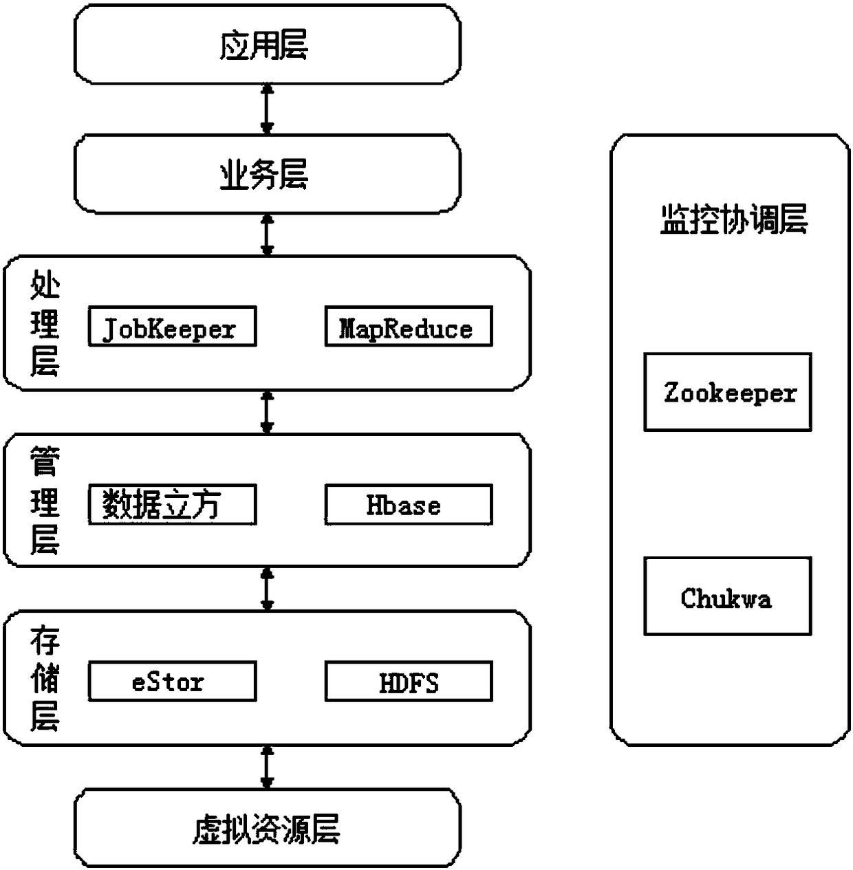 Big data teaching management architecture system