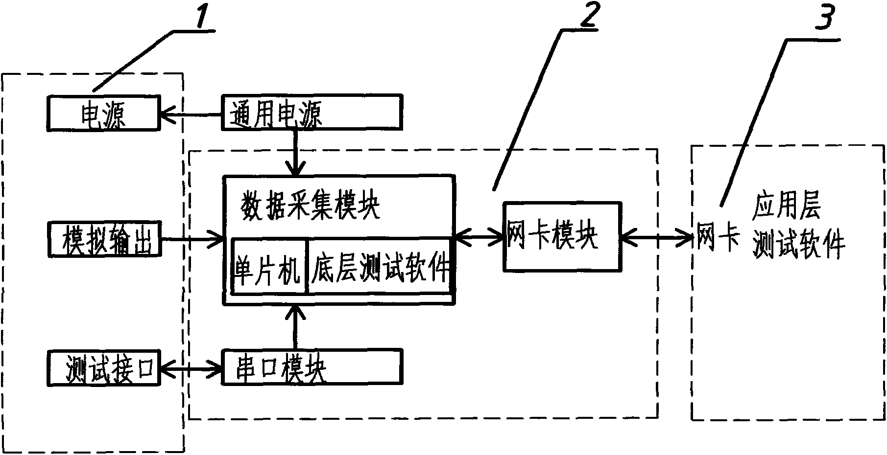 Universal serial port conversion and data acquisition card (DAC)