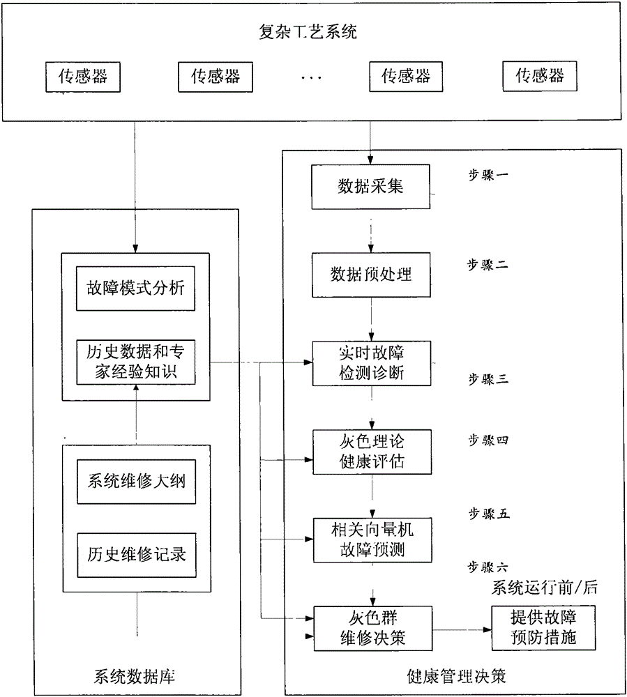 Health management decision-making method suitable for complex process system