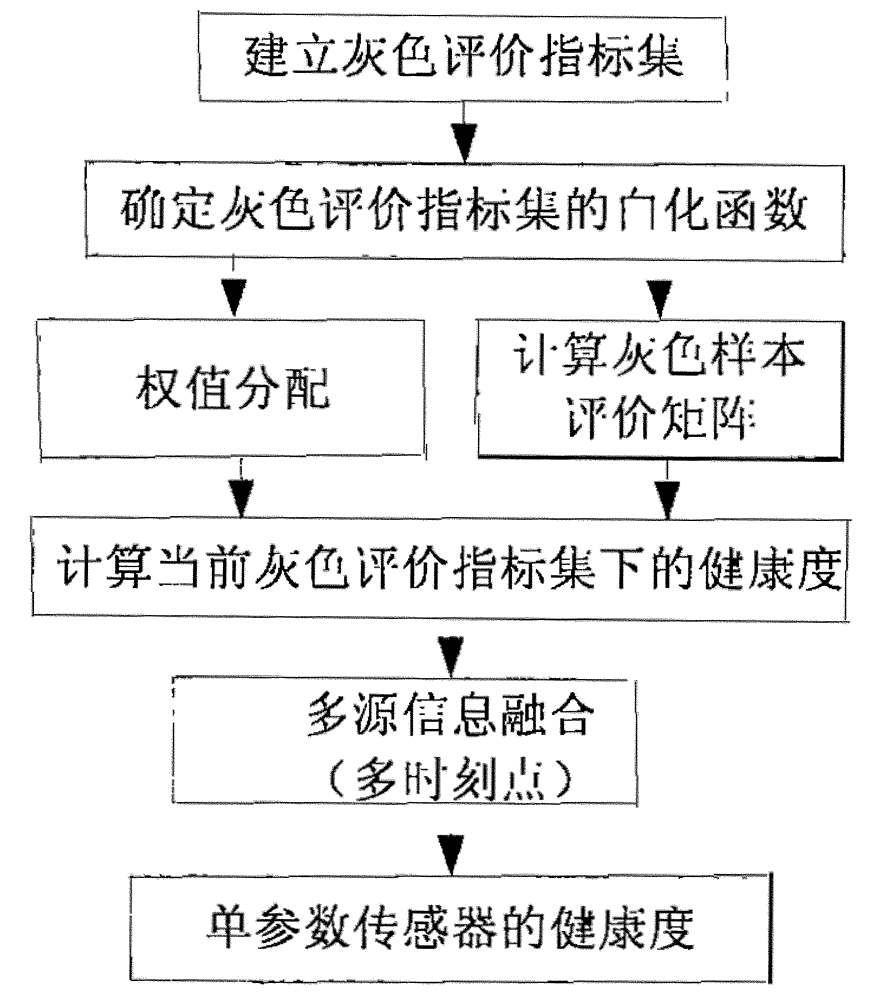 Health management decision-making method suitable for complex process system