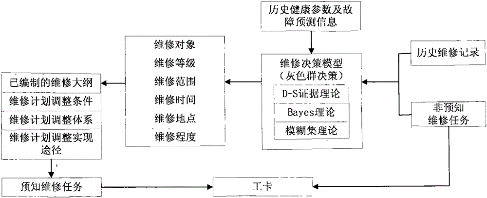 Health management decision-making method suitable for complex process system