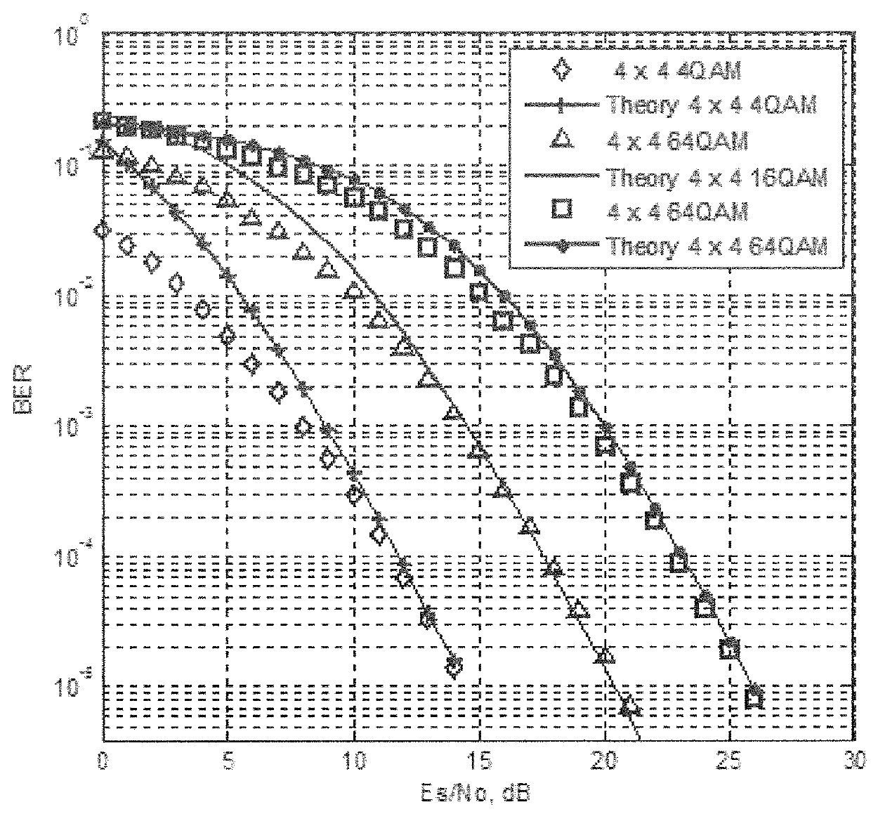 A multiple rank modulation system