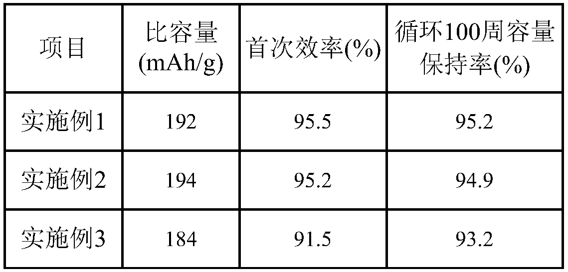 Positive electrode material, battery and preparation method of positive electrode material thereof