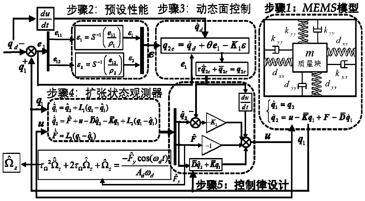 MEMS (Micro Electro Mechanical System) gyroscope drive/detecting modal preset performance anti-interference control method