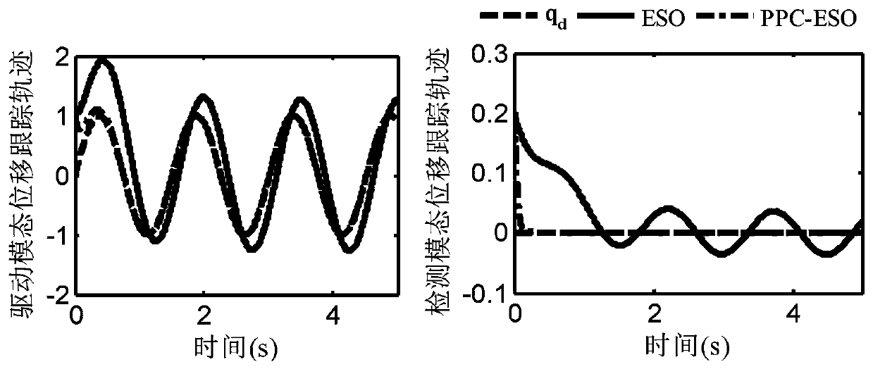 MEMS (Micro Electro Mechanical System) gyroscope drive/detecting modal preset performance anti-interference control method