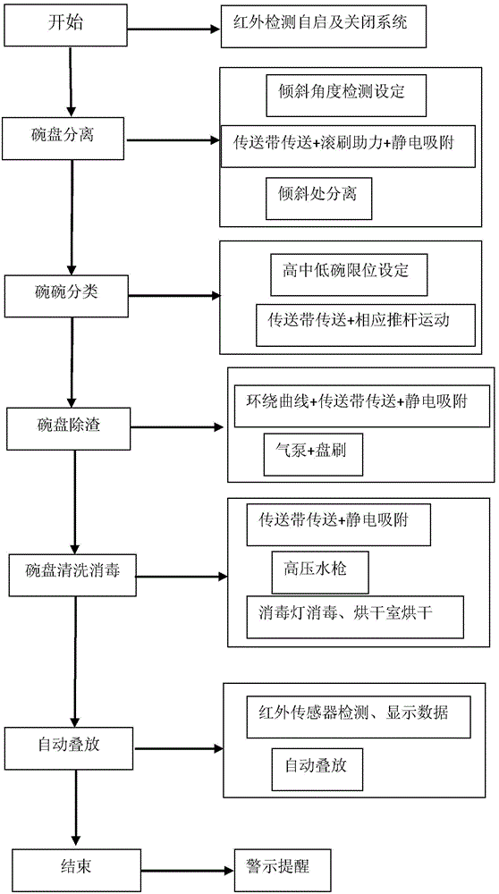 Automatic classifying, residue removing and cleaning system for tableware and using method