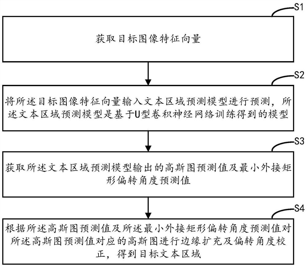 Text area determination method and device, computer equipment and storage medium