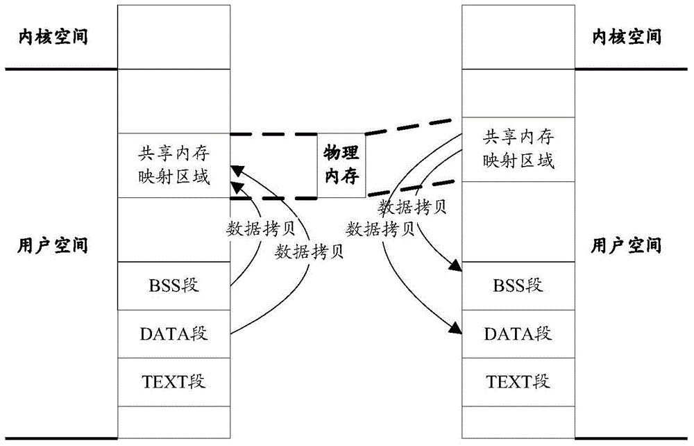 Multi-process data sharing method and device