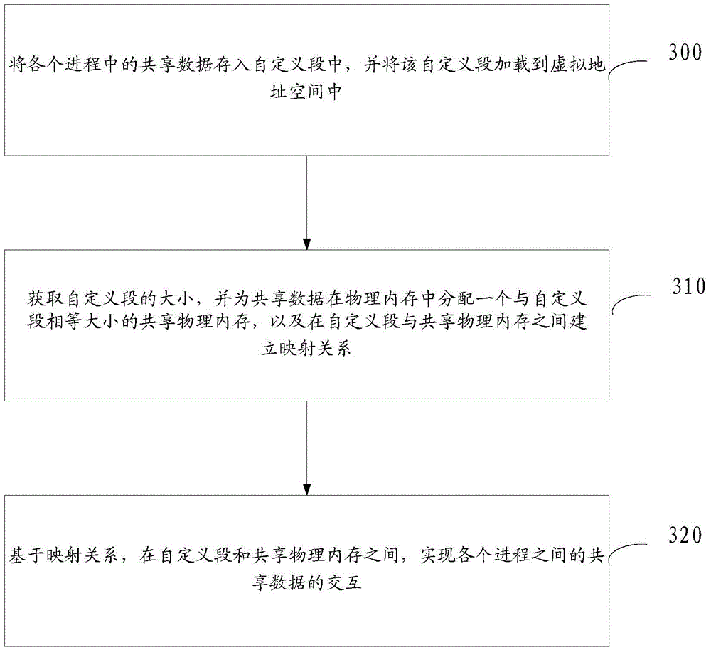 Multi-process data sharing method and device