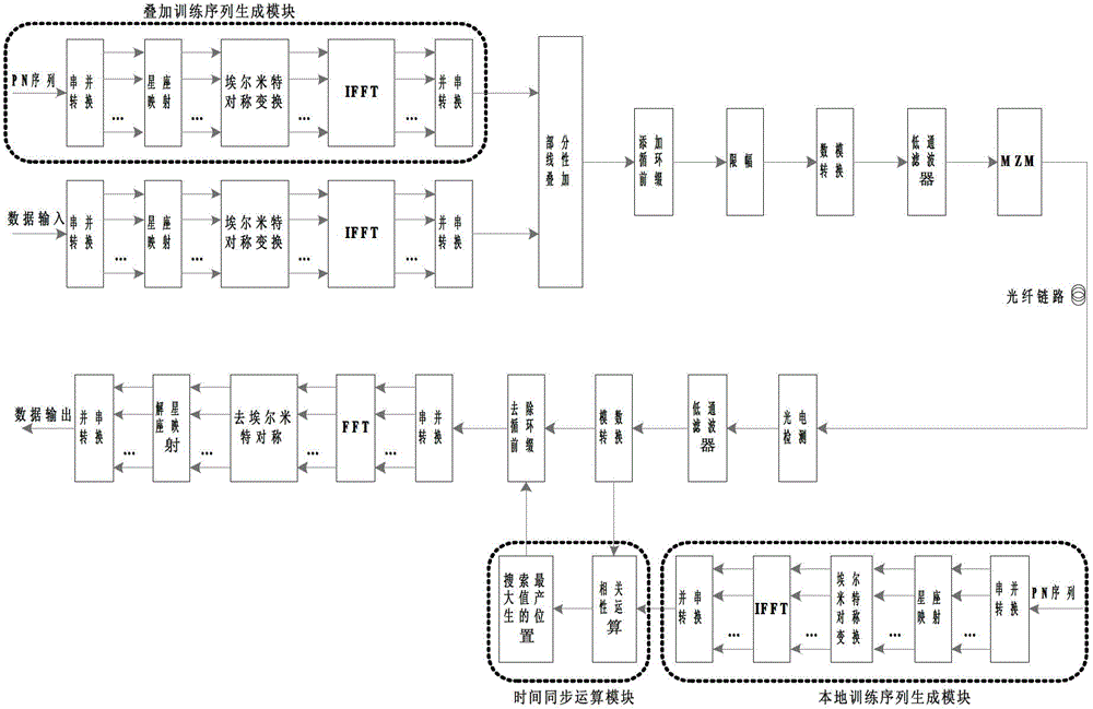 Power-adjustable partially-superimposed training sequence-based time synchronization system and method for optical orthogonal frequency division multiplexing (OFDM) system