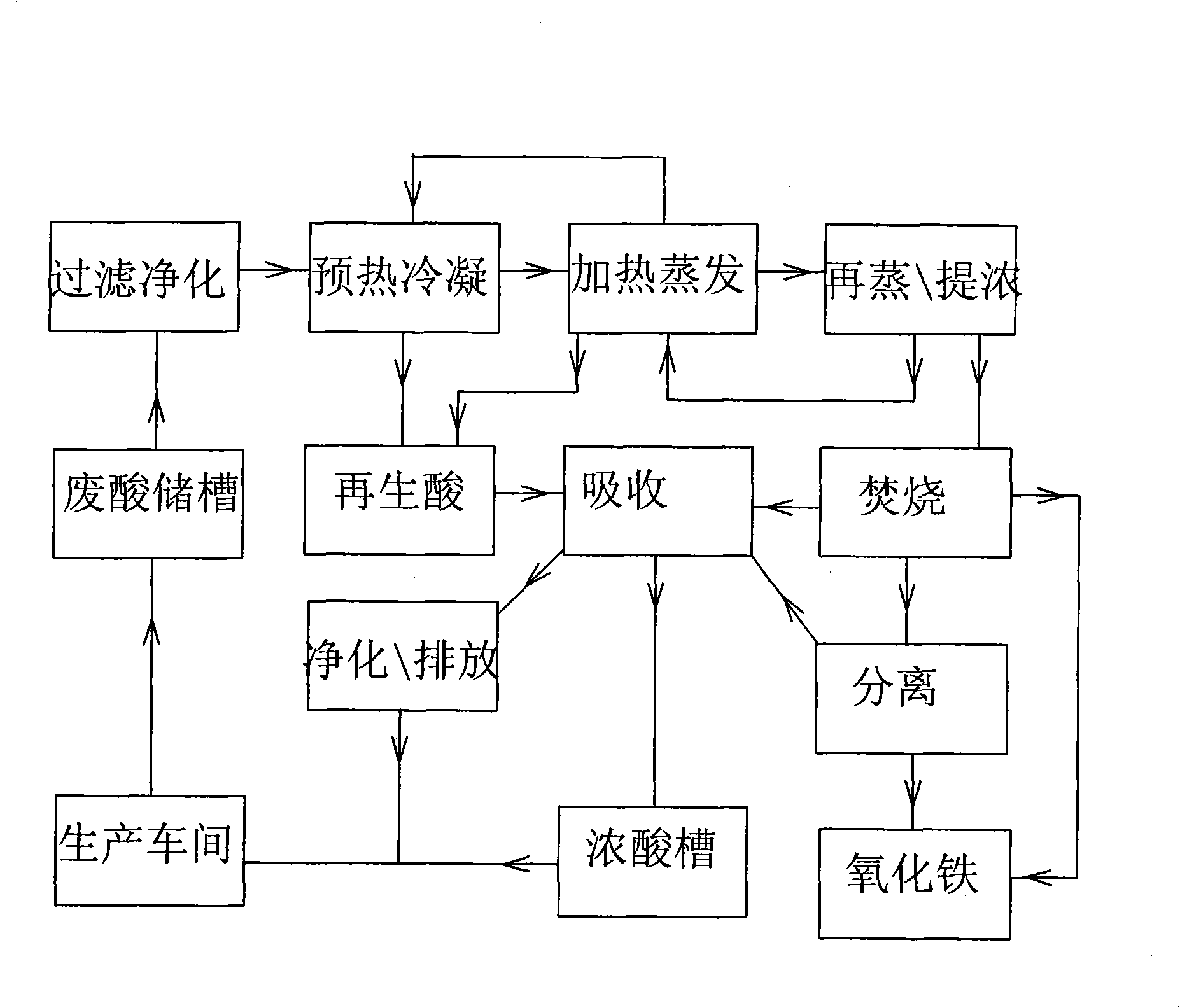 Pickling waste acid regeneration process