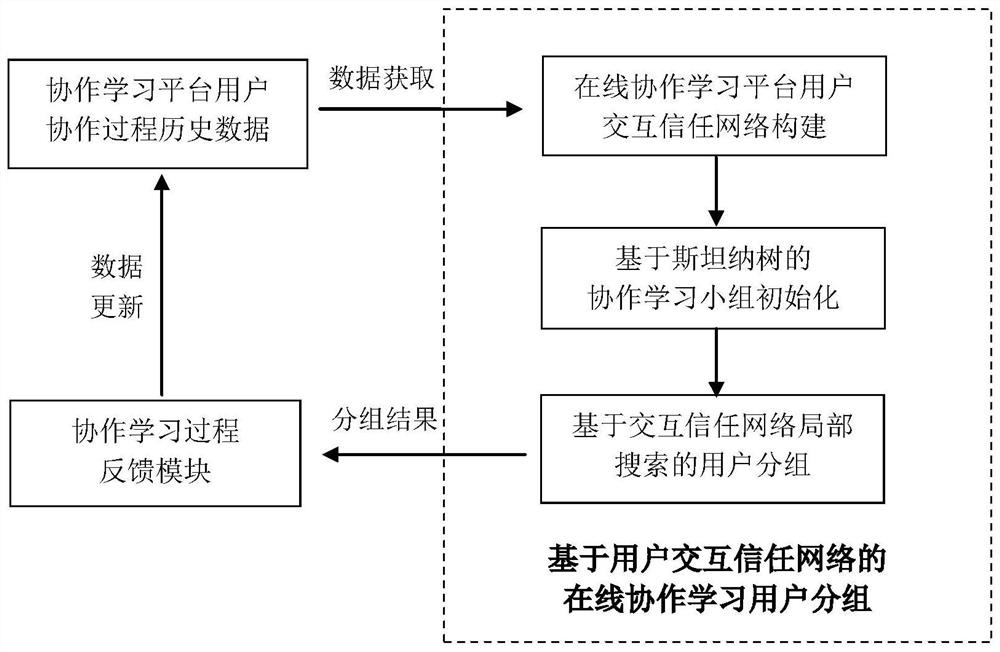 A User Grouping Method for Online Collaborative Learning Based on User Interaction Trust Network