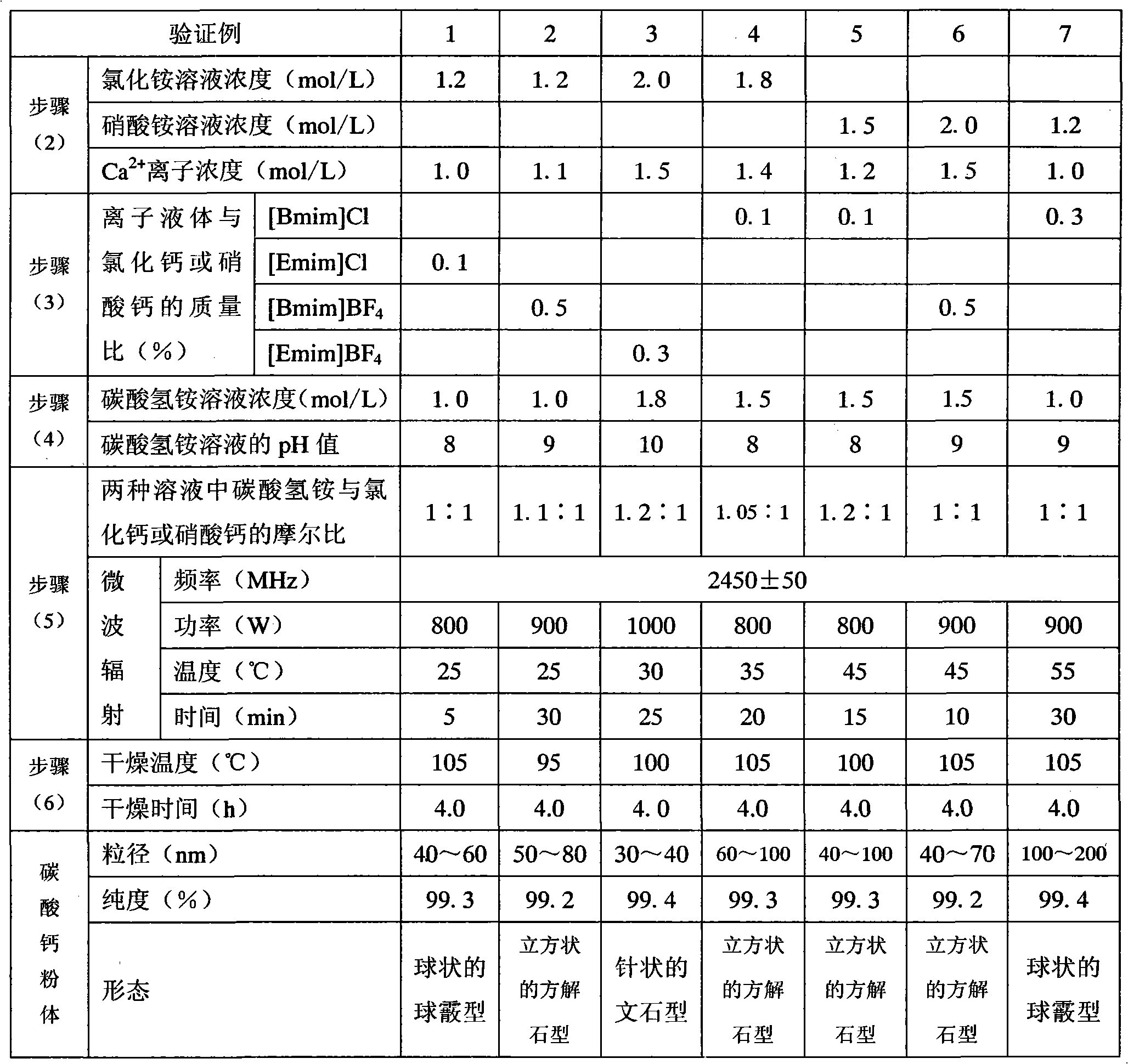 Method for preparing high-purity calcium carbonate superfine powder from carbide slag