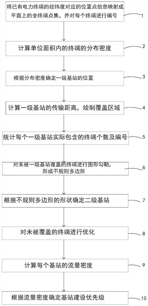 A method for selection and layout of power base stations