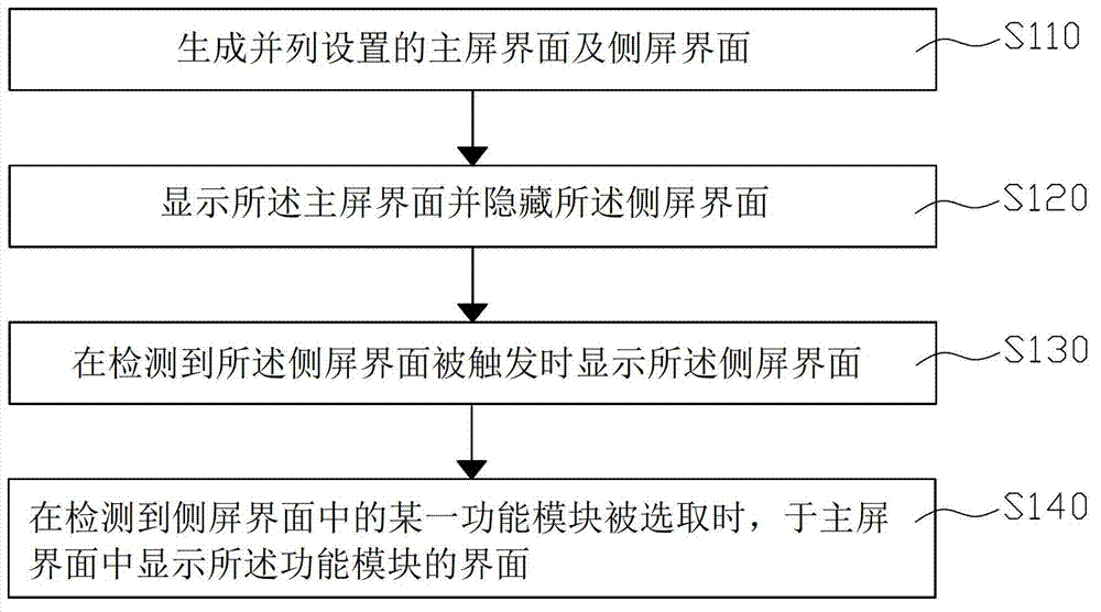 Interface display method and interface display device