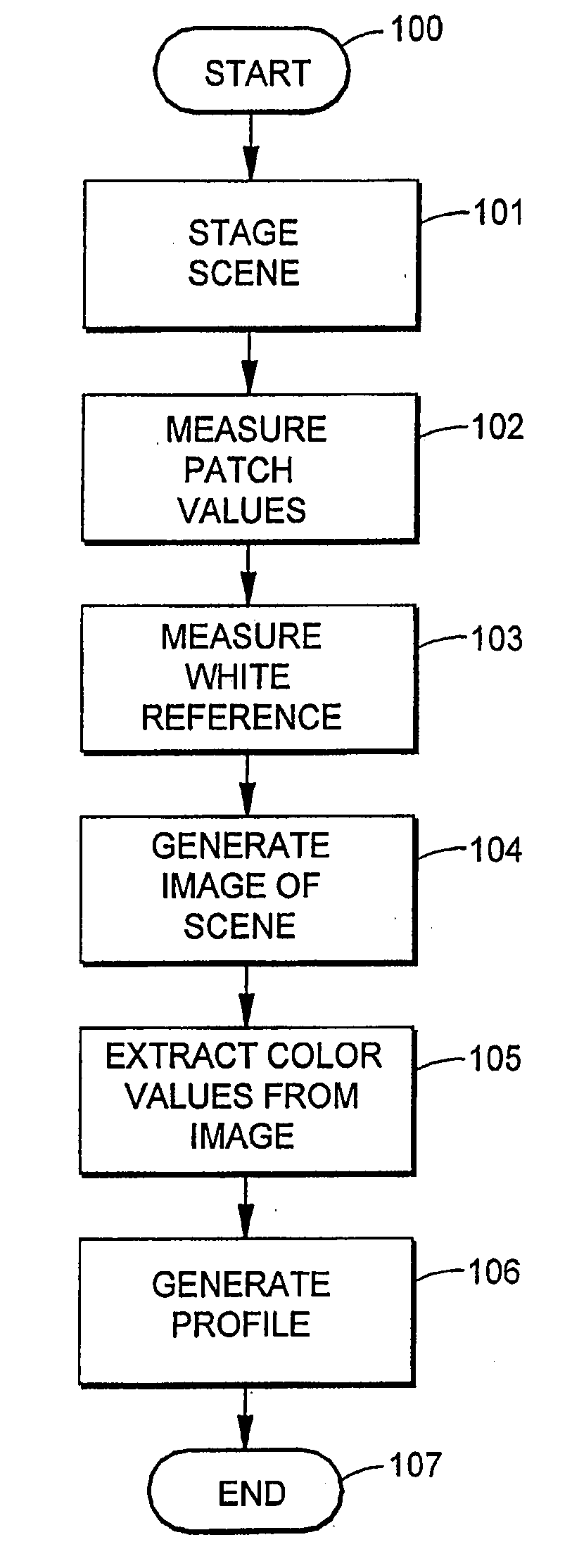 Wide luminance range colorimetrically accurate profile generation method