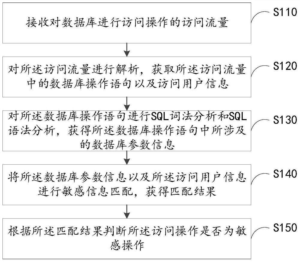 Database security management method and device, electronic equipment and readable storage medium