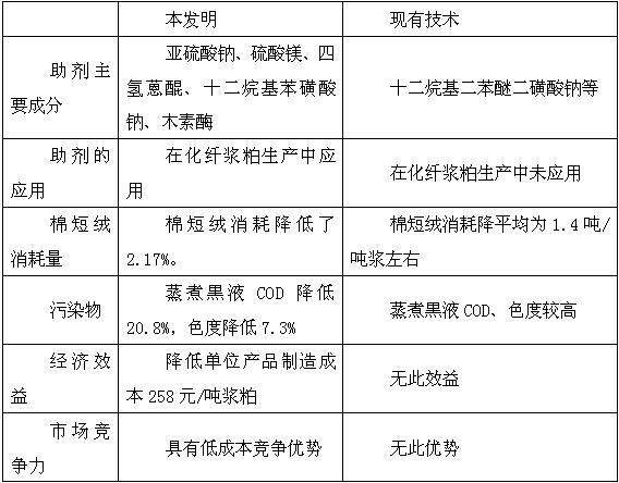 Cooking aid for preparing chemical fiber pulp