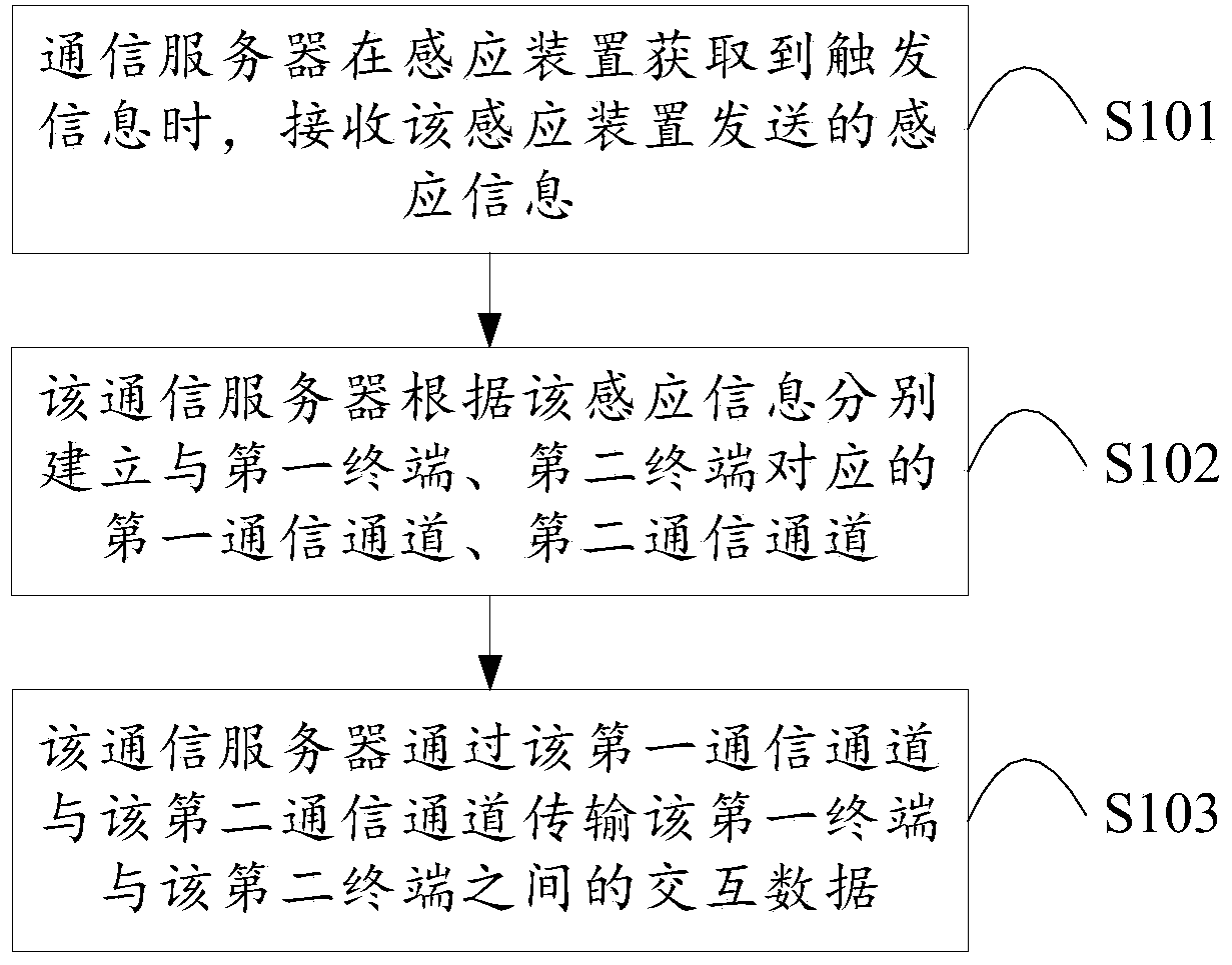 Data communication method, device and system