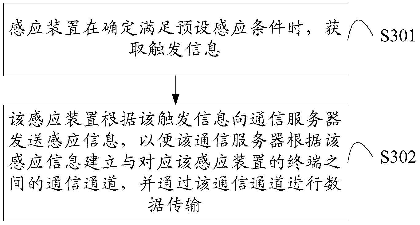 Data communication method, device and system