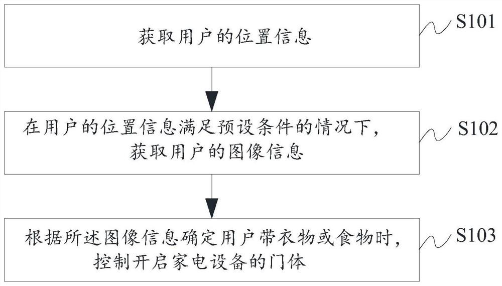 Control method and device for household appliance and household appliance