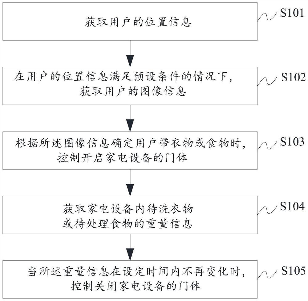 Control method and device for household appliance and household appliance