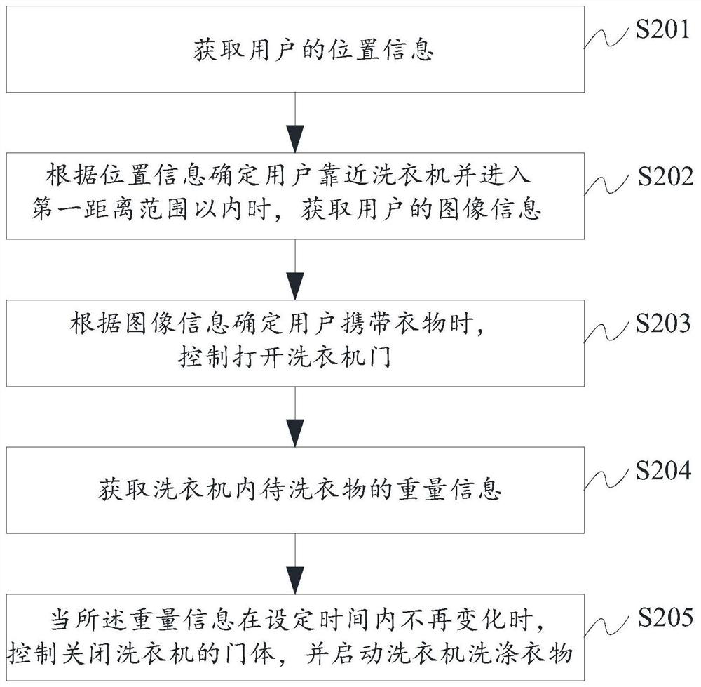 Control method and device for household appliance and household appliance