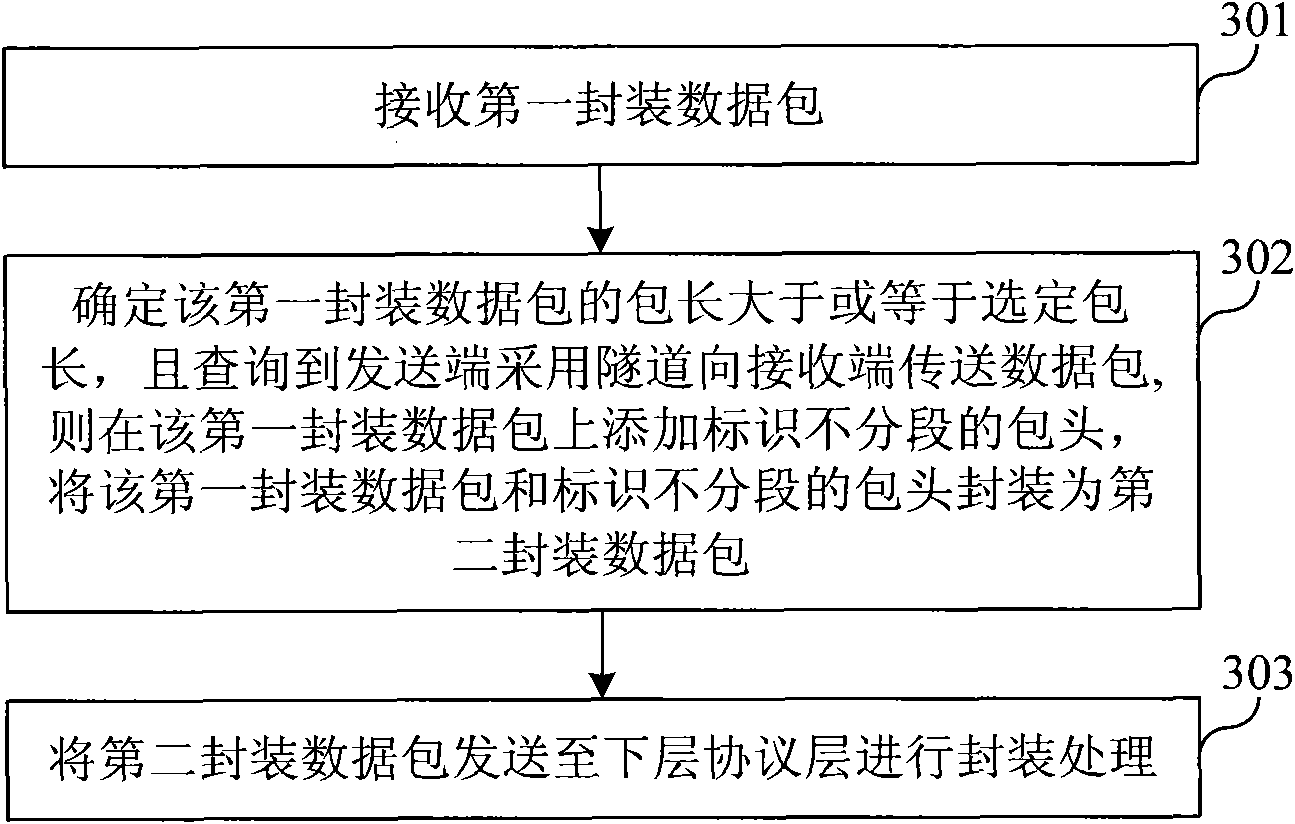 Data encapsulation method and device