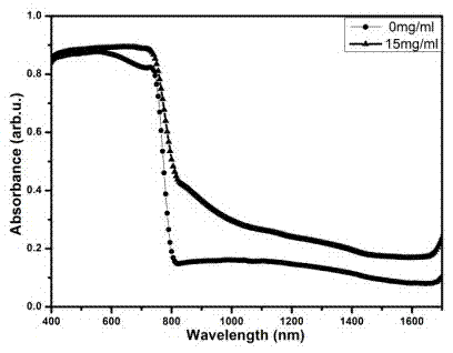 Preparation of organic-inorganic composite solar cell based on perovskite-nano germanium particles