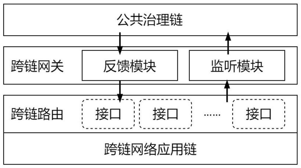 Cross-chain network supervision method based on public governance chain