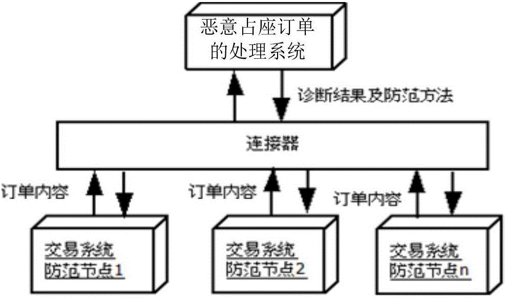 Method and system for processing malicious seat-occupying order