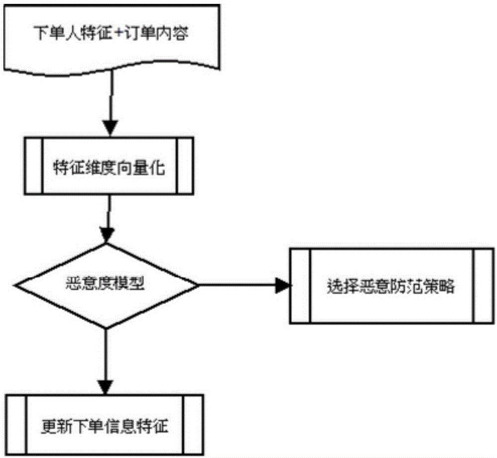 Method and system for processing malicious seat-occupying order