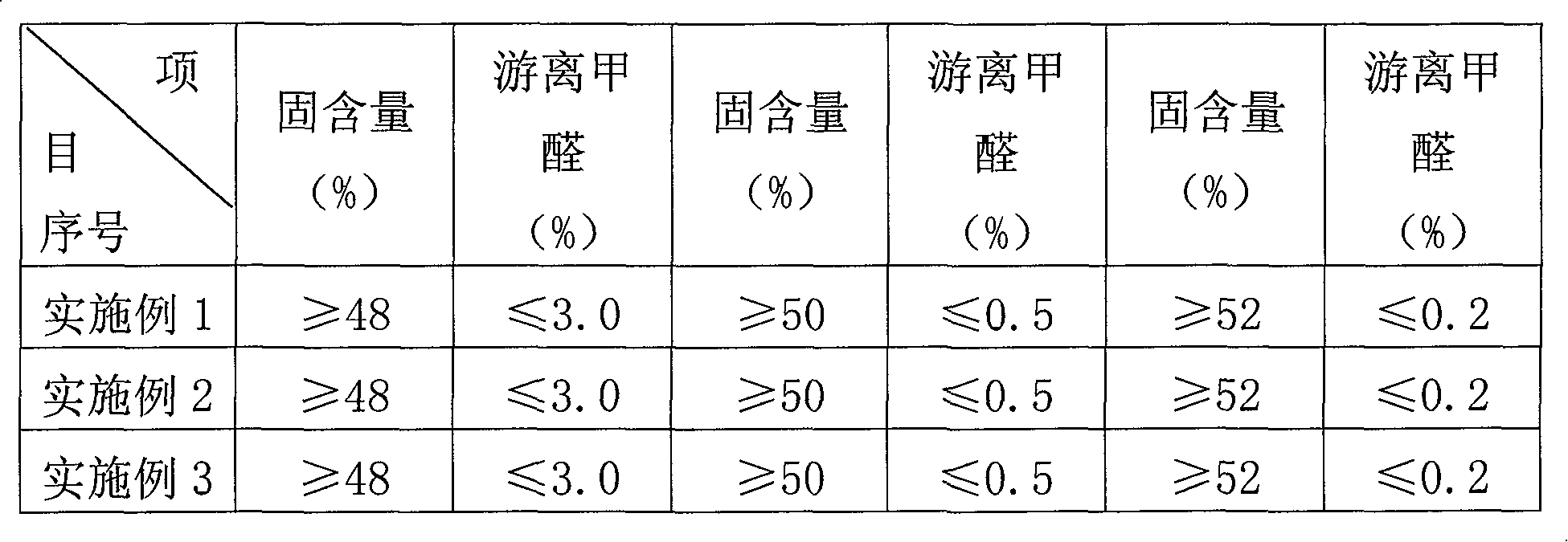 Method for preparing urea-formaldehyde resin adhesive