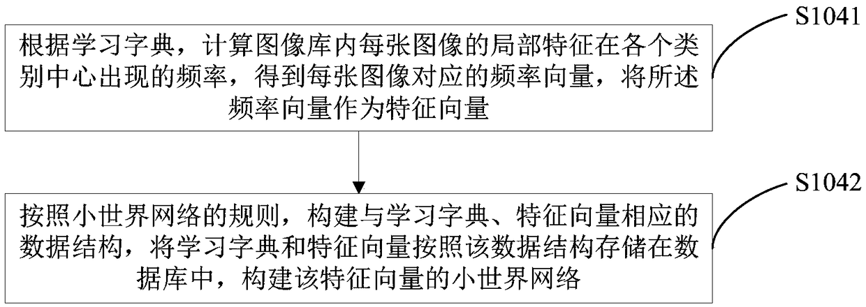 Image retrieval method, device, computing device and medium based on small world network