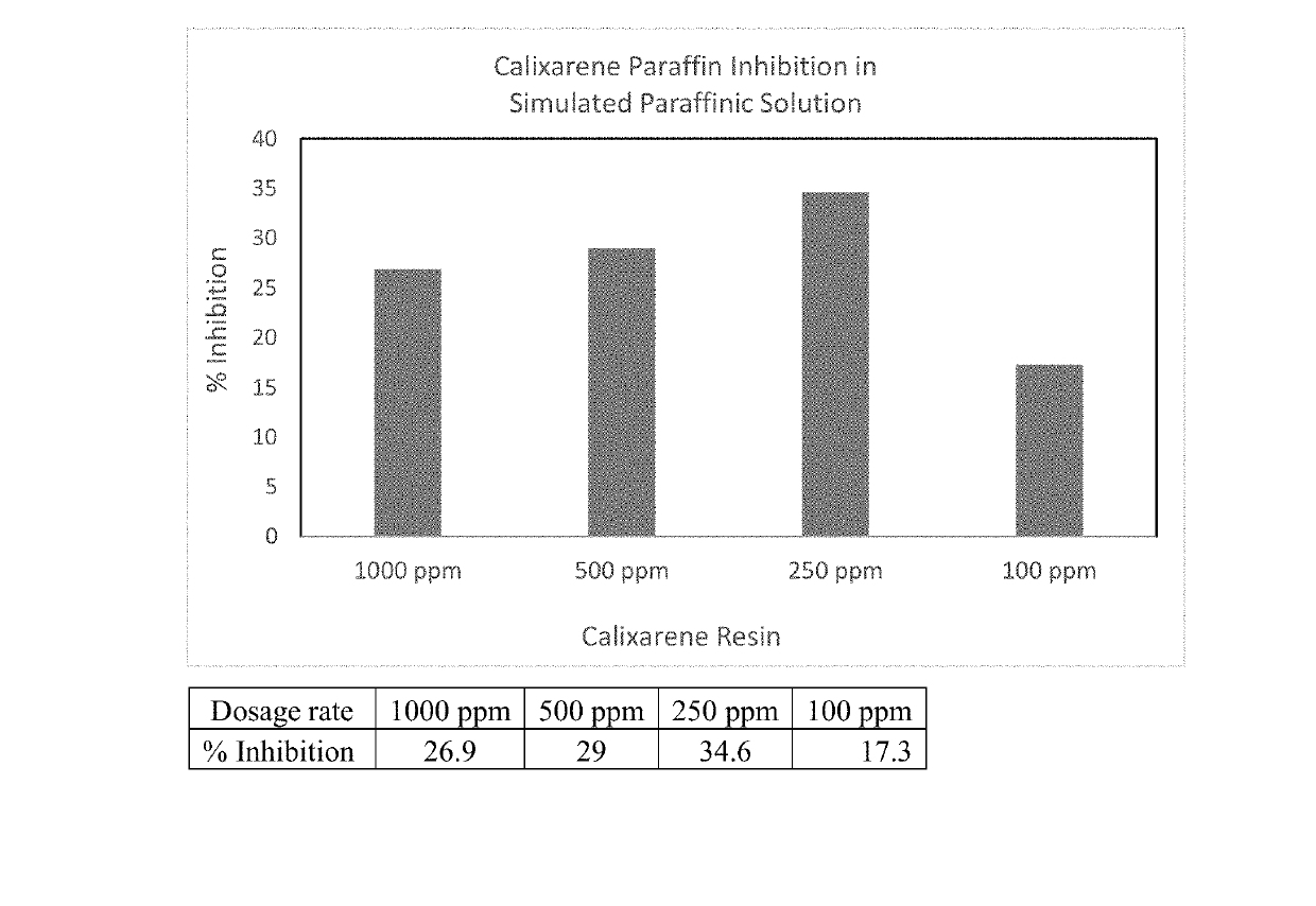 Paraffin inhibition by calixarenes