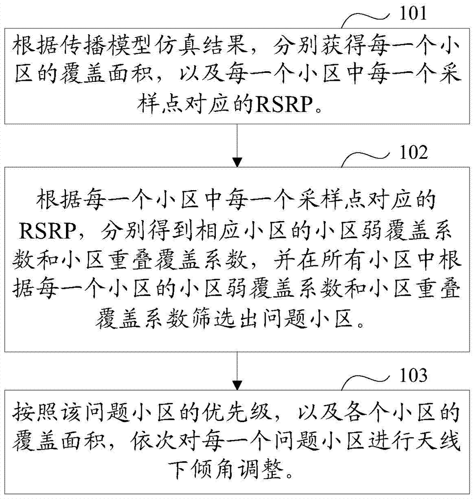 An antenna downtilt adjustment method and device based on an LTE network