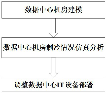 A data center computer room equipment layout method based on fluid dynamics simulation