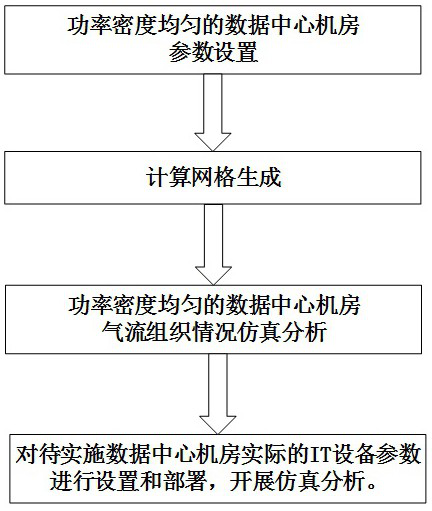 A data center computer room equipment layout method based on fluid dynamics simulation