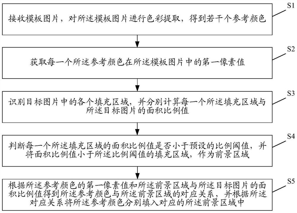 Color filling method and device, equipment and storage medium