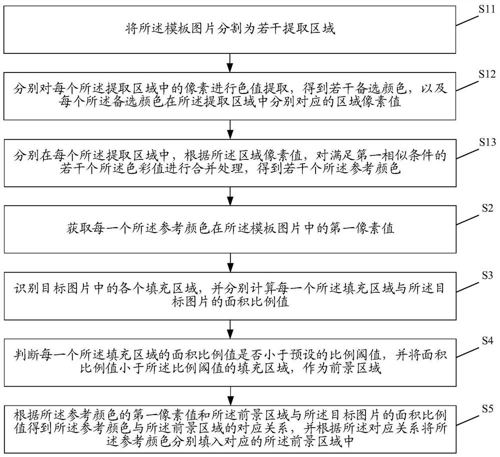 Color filling method and device, equipment and storage medium