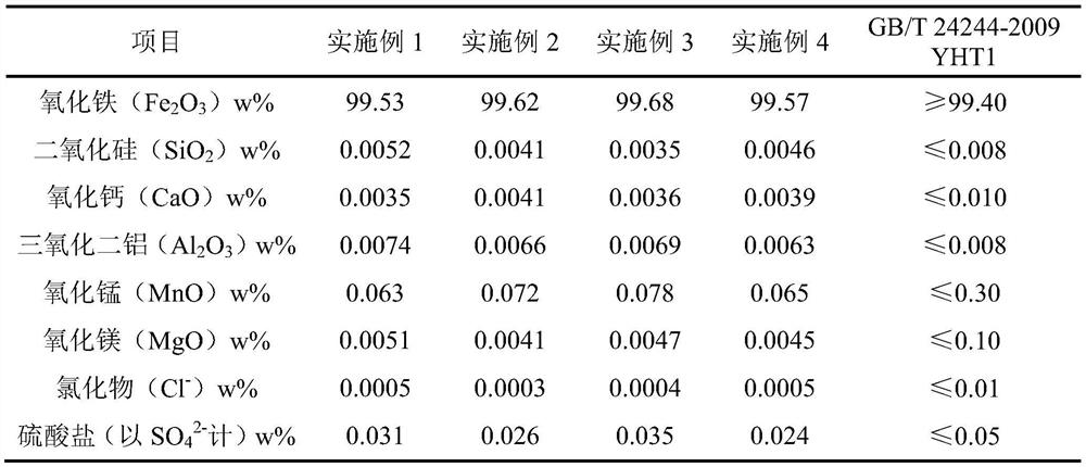 Method for preparing iron oxide red by utilizing titanium dioxide byproduct ferrous sulfate, product and application of product