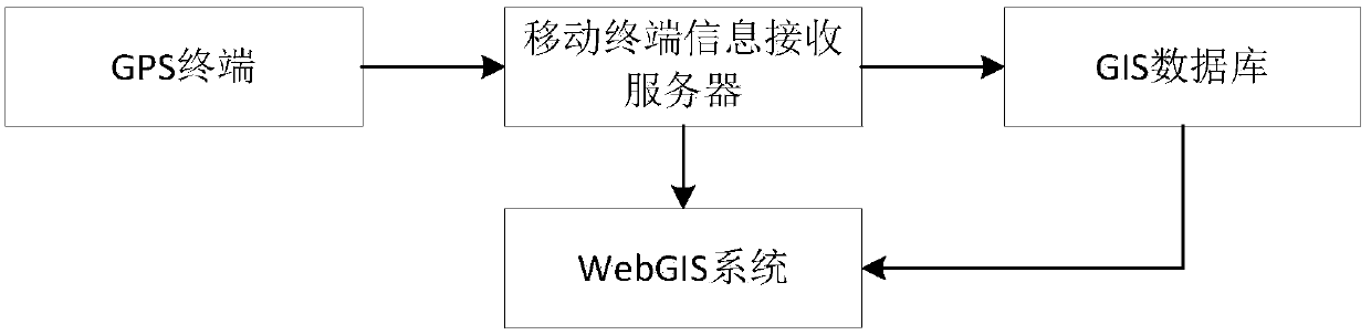 A traffic data instant remote communication control system