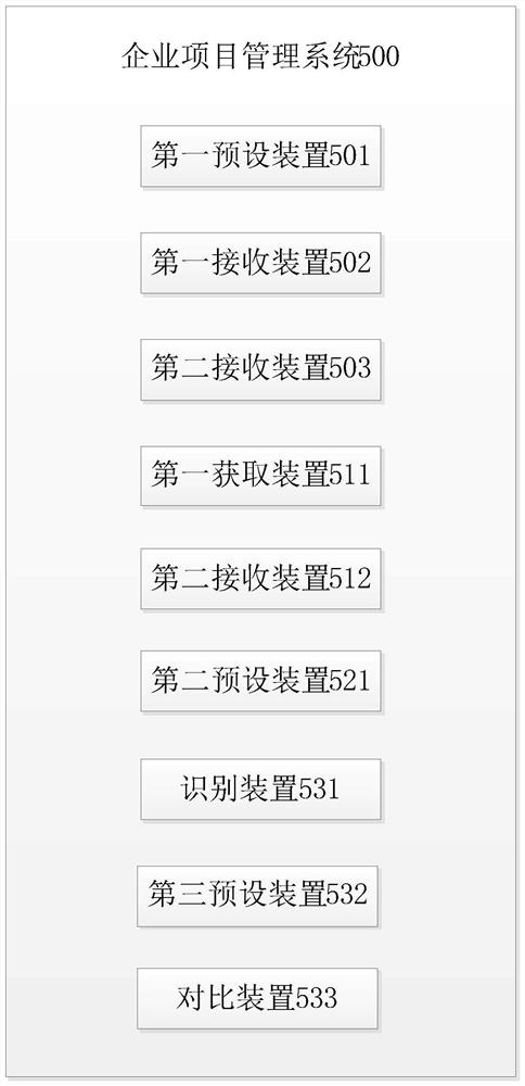 Enterprise project management method and system, storage medium and electronic equipment